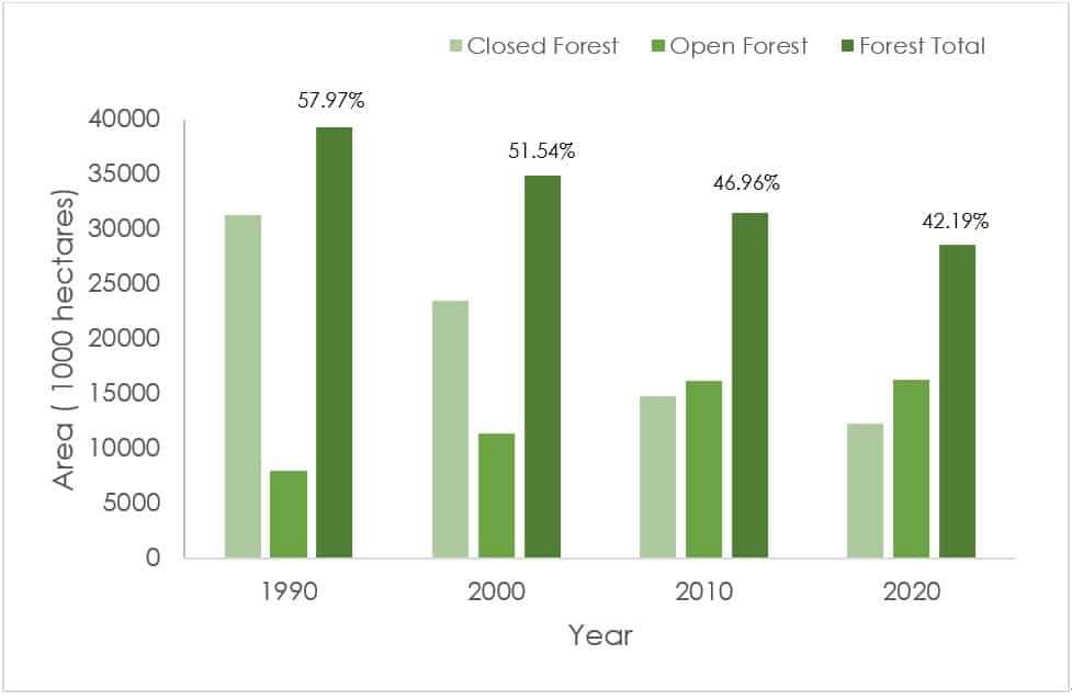 Figure 4. Extent of Forest Cover Changes